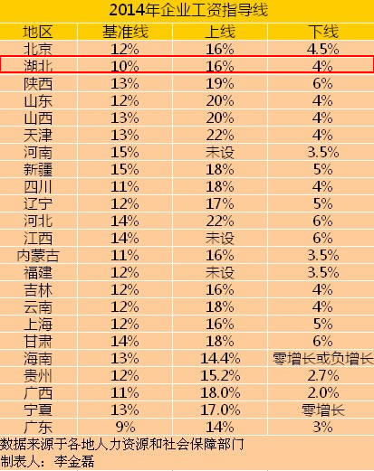 湖北等23省份调整工资指导线 多地基准线下降(图).jpg